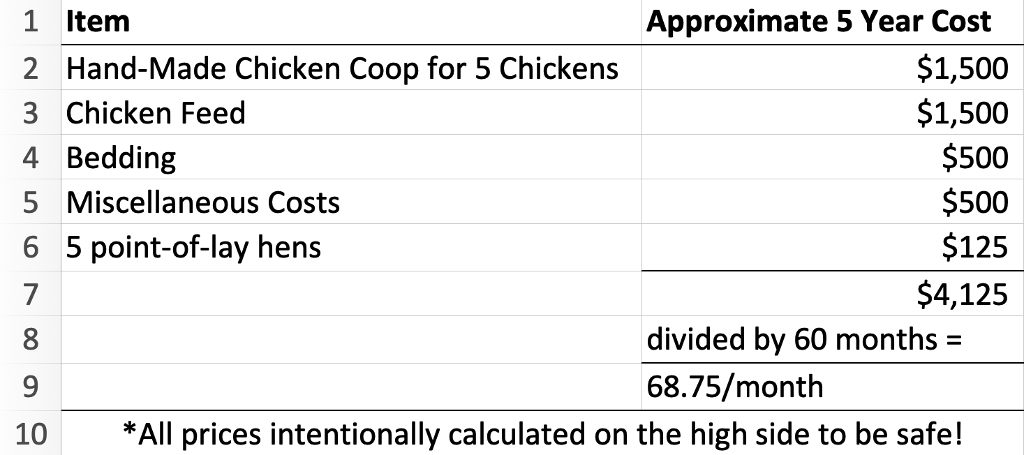 how-much-does-it-cost-to-raise-chickens-the-hen-house-collection