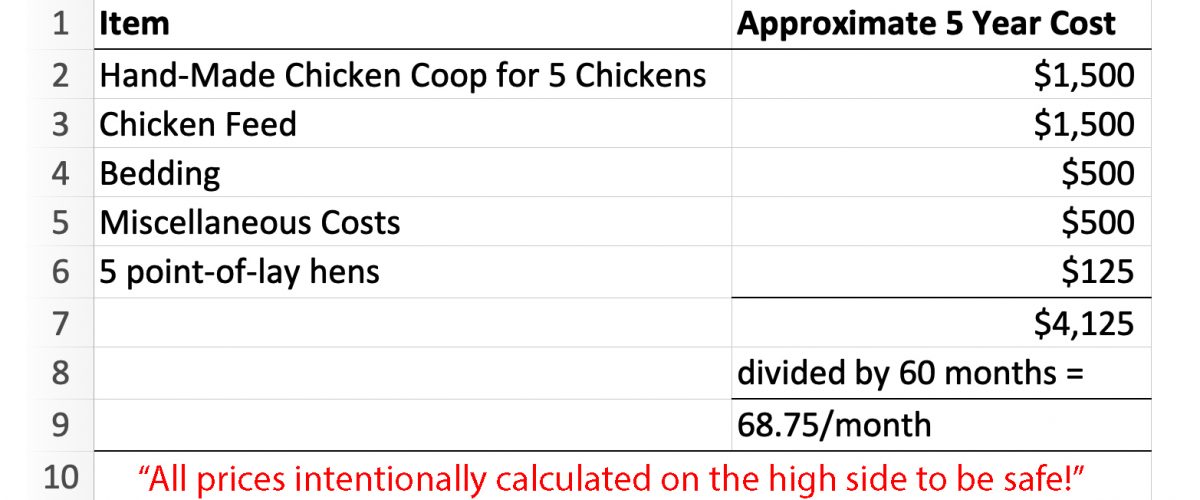 edited cost of raising backyard chickens